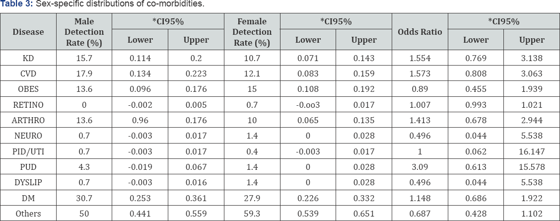 Click here to view Large Table 3