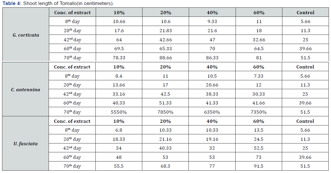 Click here to view Large Table 4