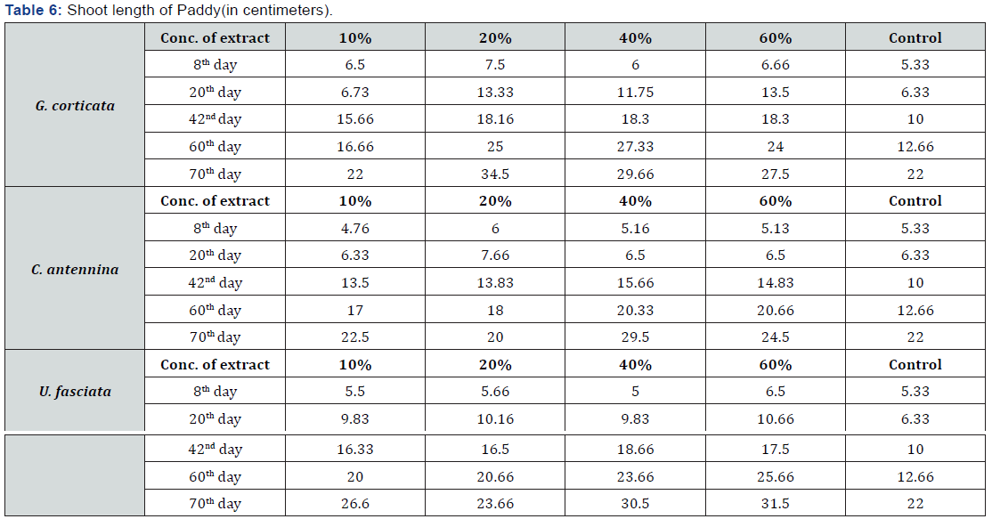 Click here to view Large Table 6