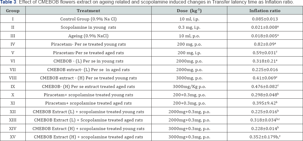 Click here to view Large Table 3