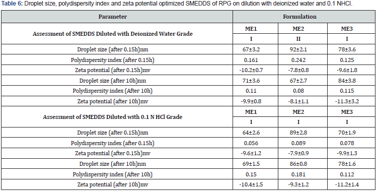 Click here to view Large Table 6