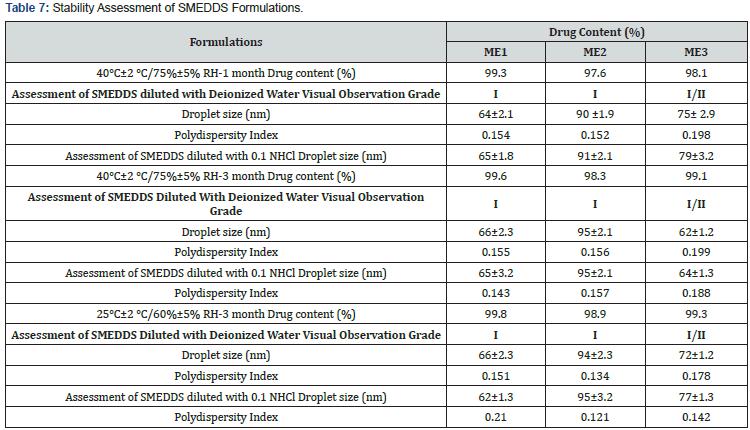 Click here to view Large Table 7