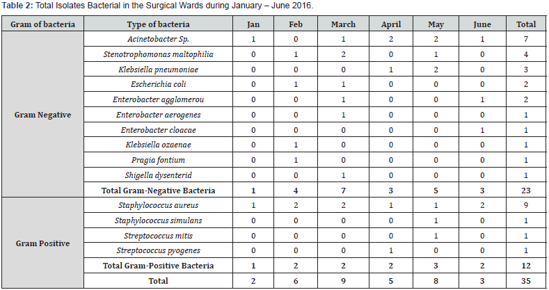 Click here to view Large table 2