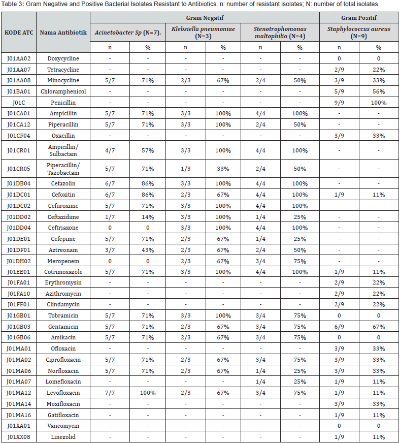 Click here to view Large table 3