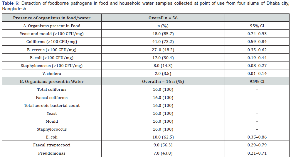 Click here to view Large Table 6