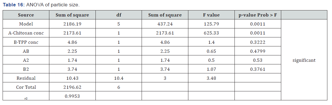 Click here to view Large table 16