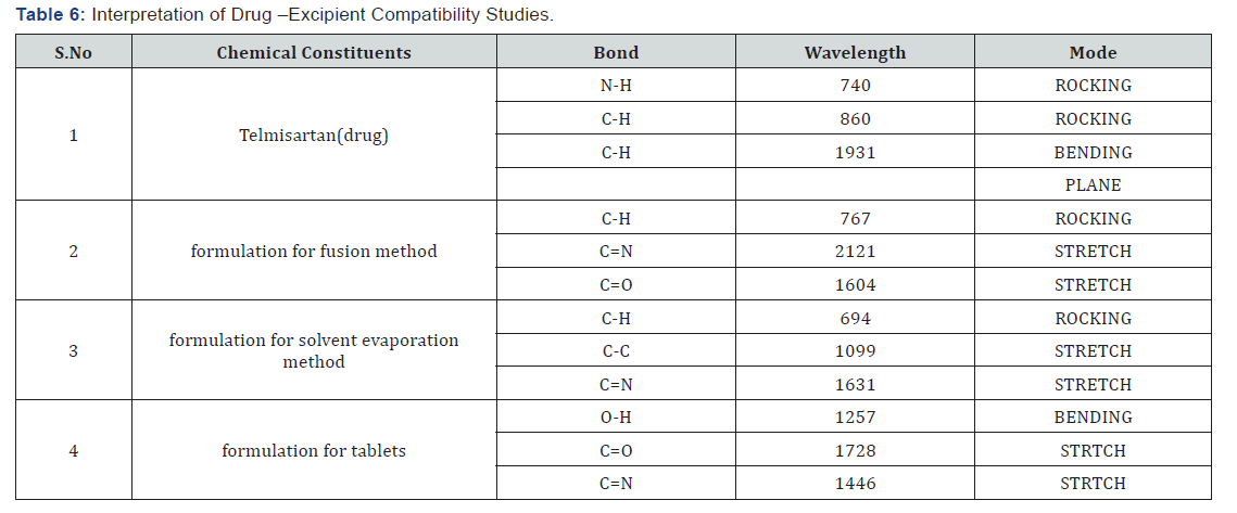 Click here to view Large Table 6
