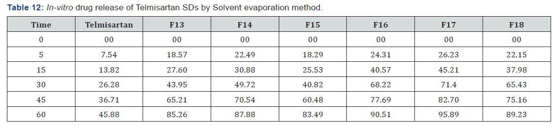 Click here to view Large Table 12