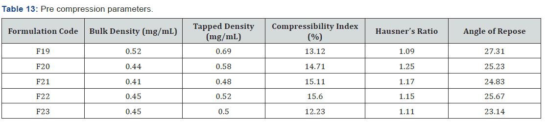 Click here to view Large Table 13