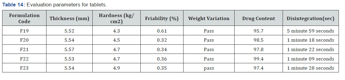 Click here to view Large Table 14