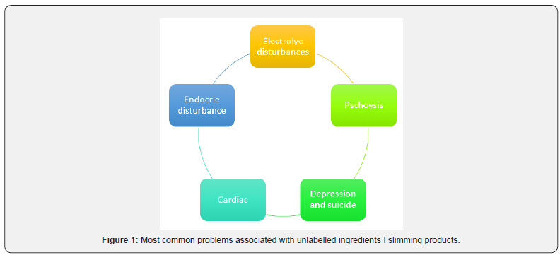 Click here to view Large Figure 1 Global Journal of Pharmacy & Pharmaceutical Sciences