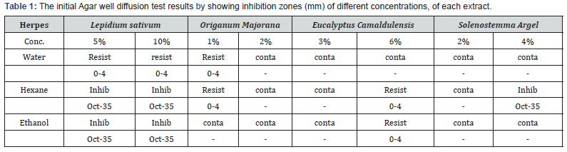 Click here to view Large Table 1 Global Journal of Pharmacy & Pharmaceutical Sciences