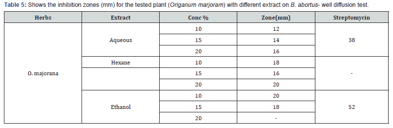 Click here to view Large Table 5 Global Journal of Pharmacy & Pharmaceutical Sciences