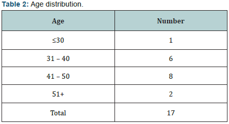 Click here to view Large Table 2