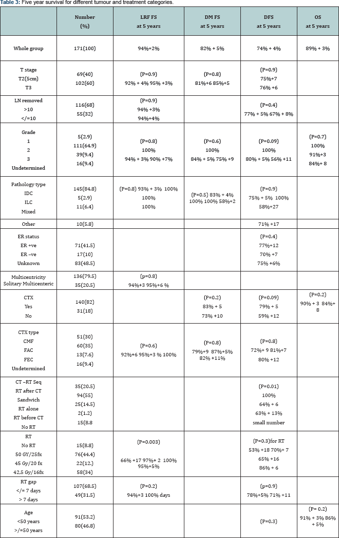 Click here to view Large Table 3
