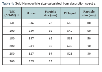 Click here to view Large Table 1