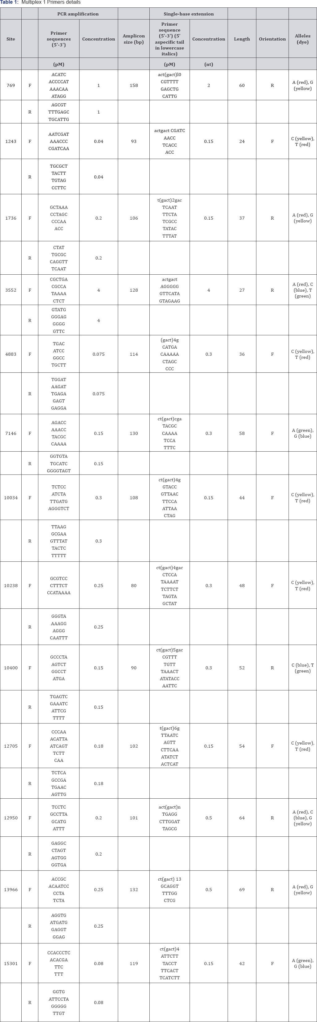 Click here to view Large Table 1