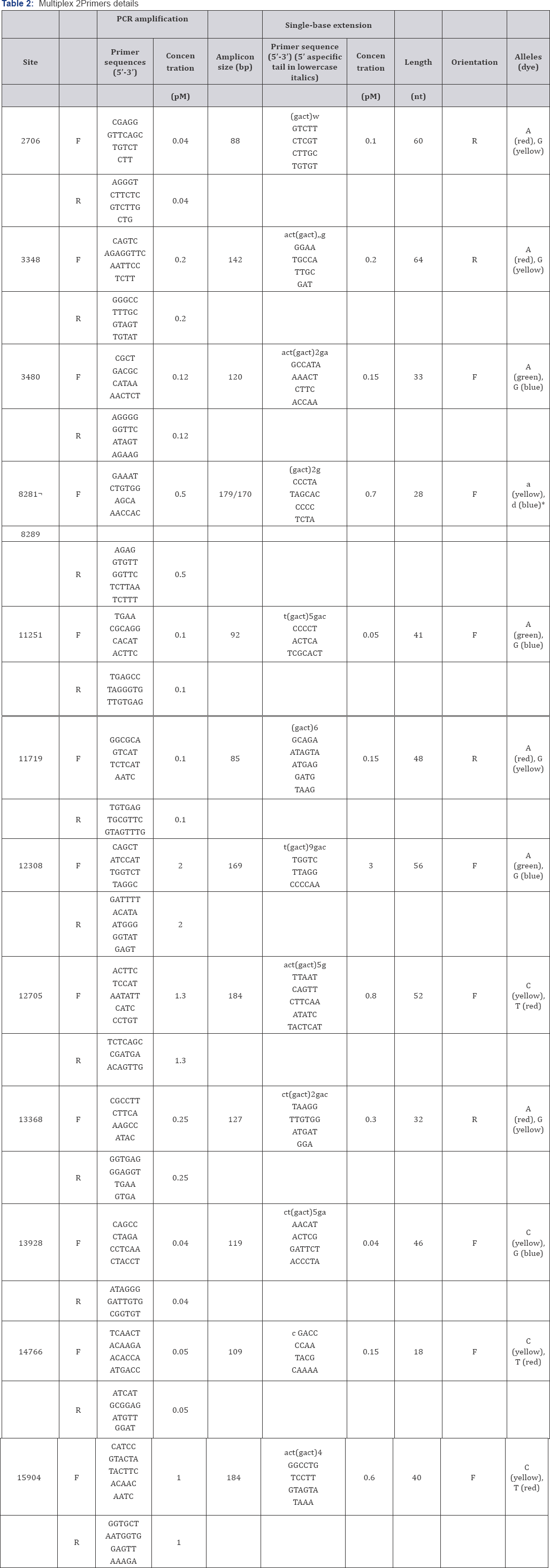 Click here to view Large Table 2