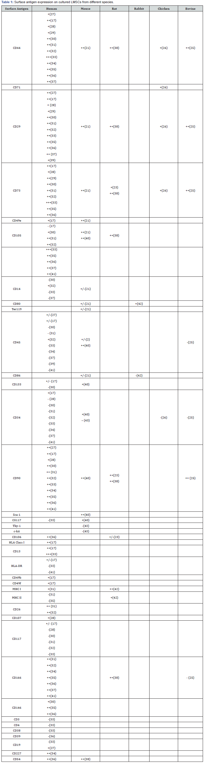 Click here to view Large Table 1