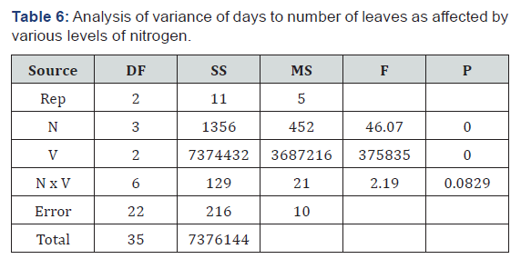 Click here to view Large Table 6