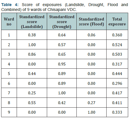 Click here to view Large Table 4