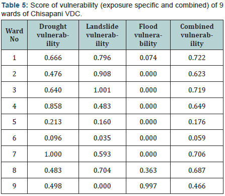 Click here to view Large Table 5