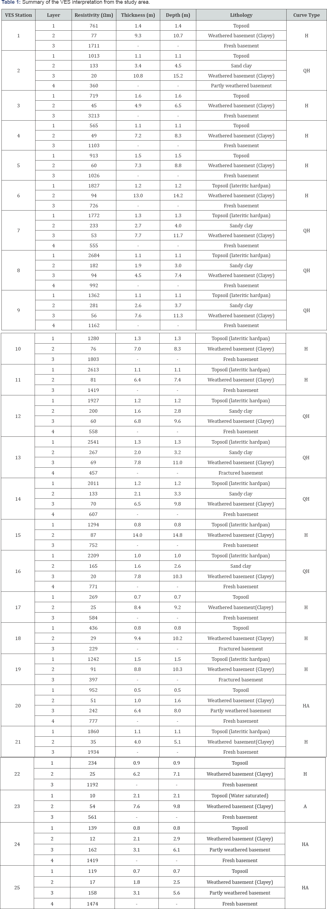 Click here to view Large Table 1