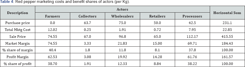 Click here to view Large Table 4
