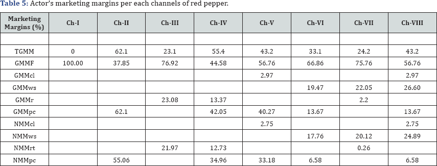 Click here to view Large Table 5