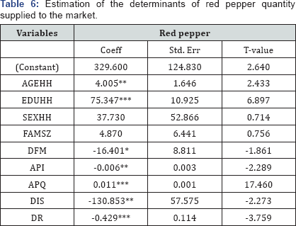 Click here to view Large Table 6