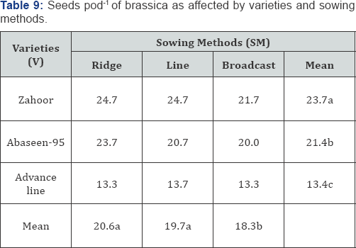 Click here to view Large Table 9