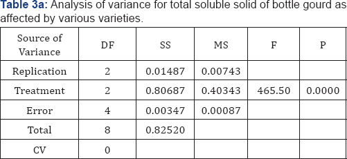 Click here to view Large Table 3a