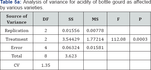 Click here to view Large Table 5a