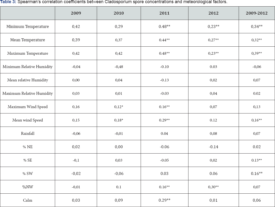 Click here to view Large Table 3