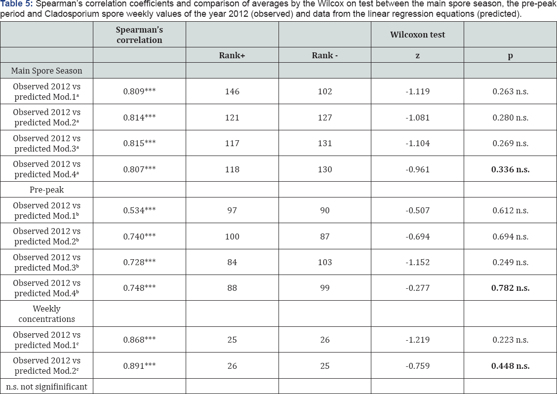 Click here to view Large Table 5