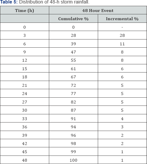 Click here to view Large Table 5