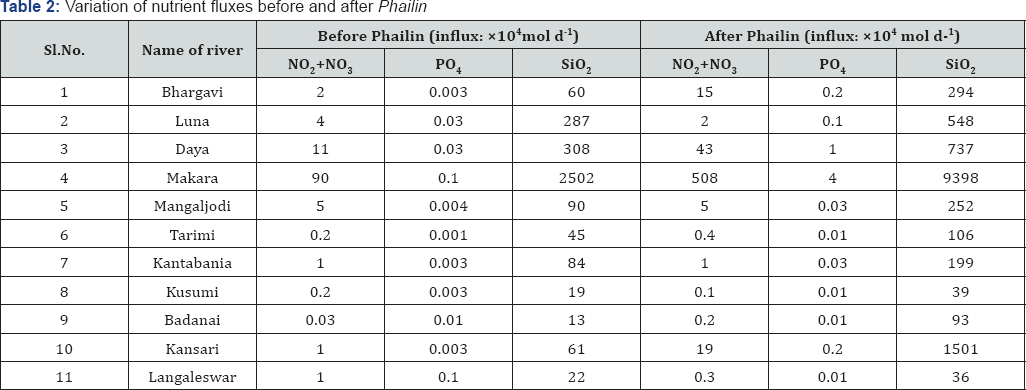 Click here to view Large Table 2