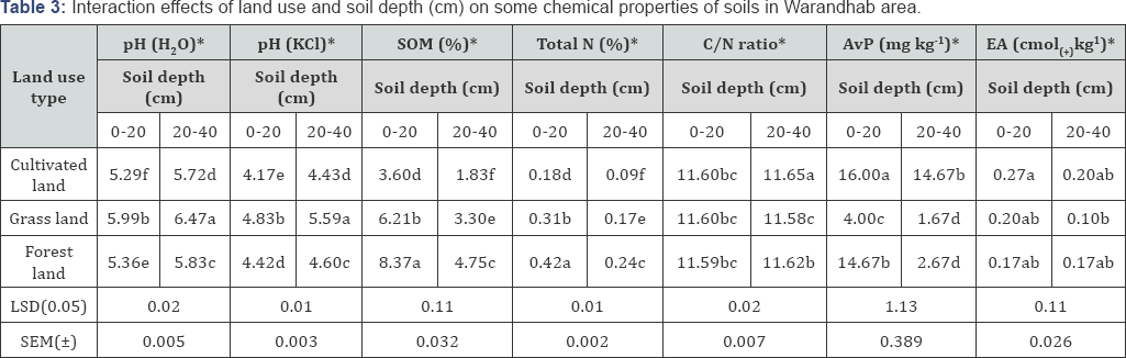 Click here to view Large Table 3