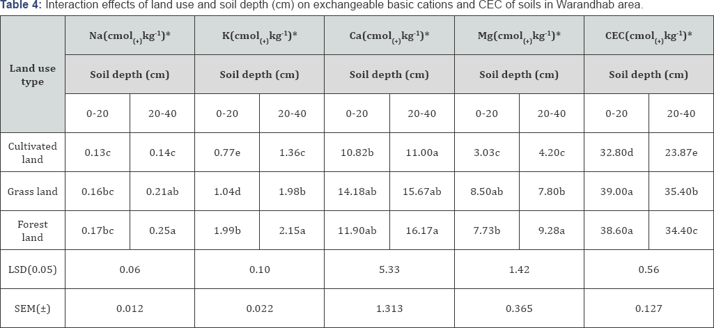 Click here to view Large Table 4