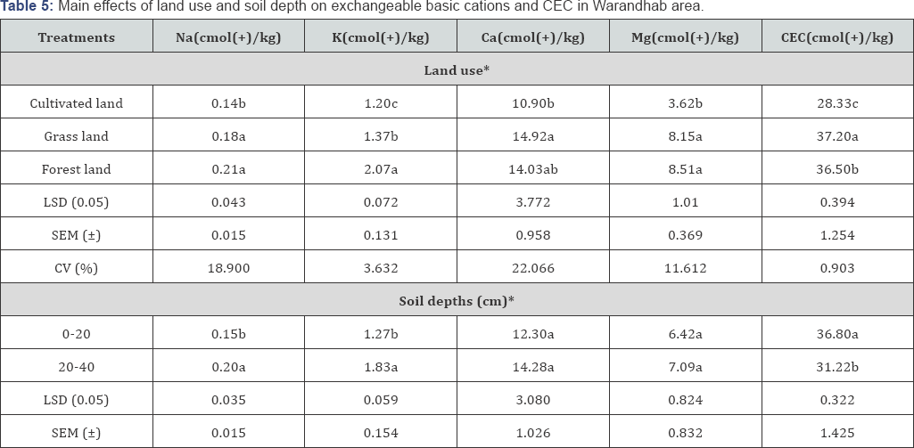 Click here to view Large Table 5