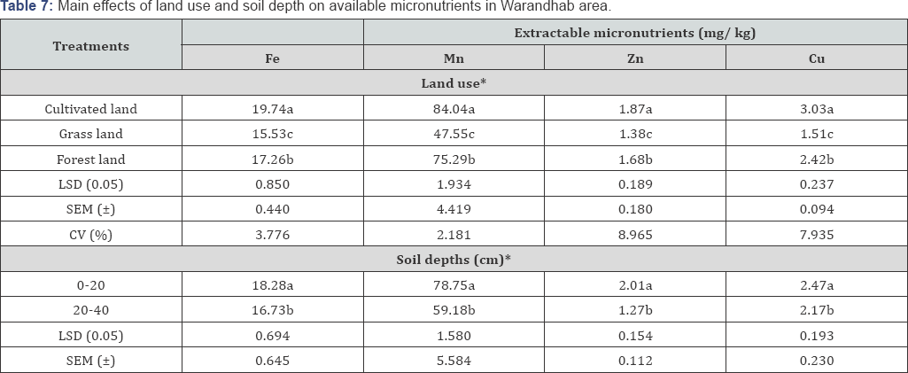 Click here to view Large Table 7