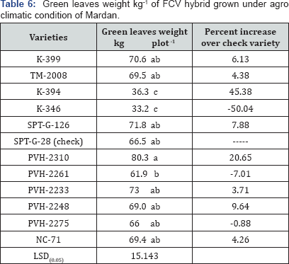 Click here to view Large Table 6