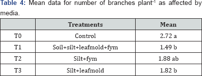Click here to view Large Table 4