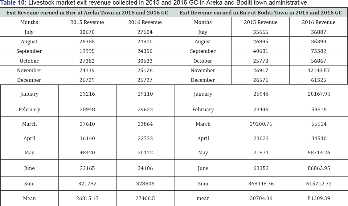 Click here to view Large Table 10