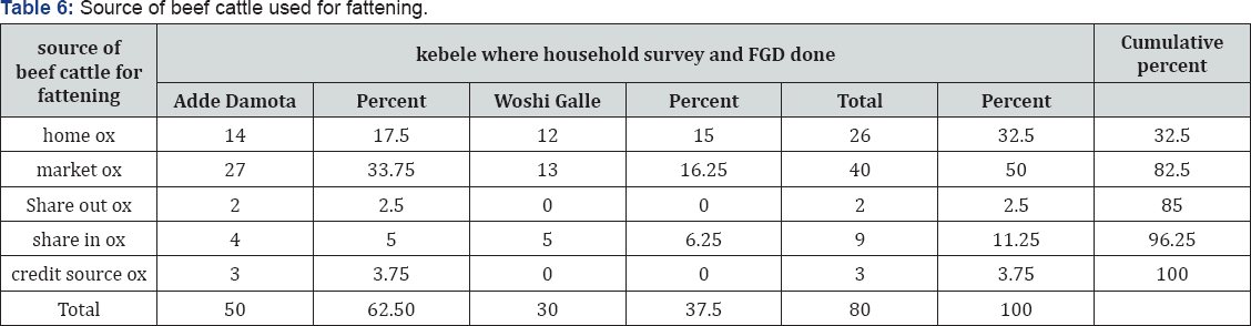 Click here to view Large Table 6