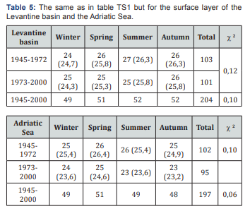 Click here to view Large Table 5