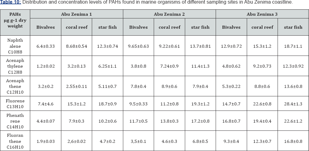 Click here to view Large Table 10