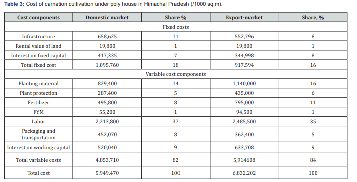 Click here to view Large Table 3