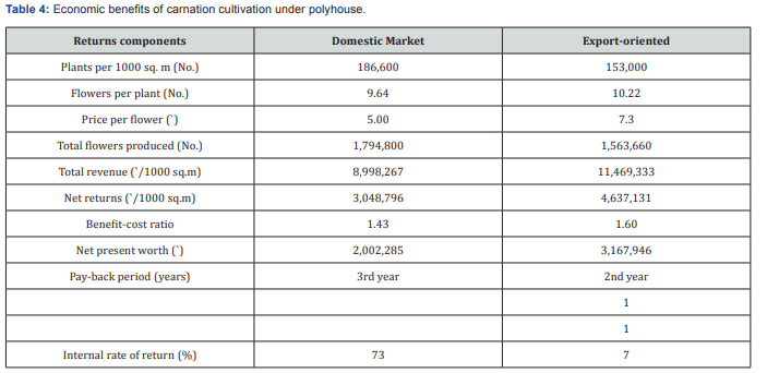 Click here to view Large Table 4