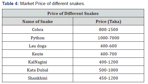Click here to view Large Table 4